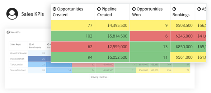 Calculate pipeline coverage by sales rep automatically with sales rep scorecards