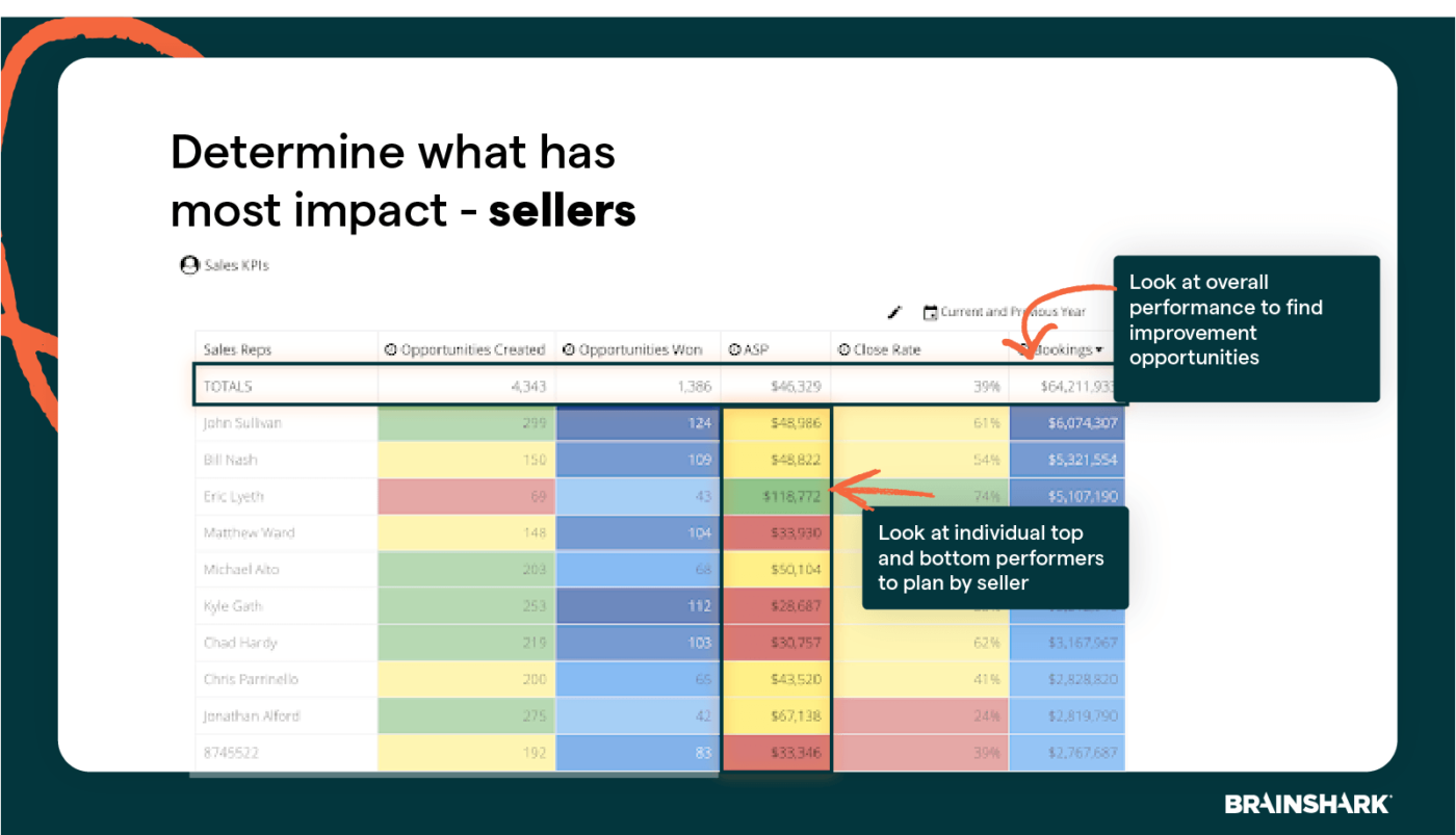 How to use data to close the sales capacity gap and increase sales