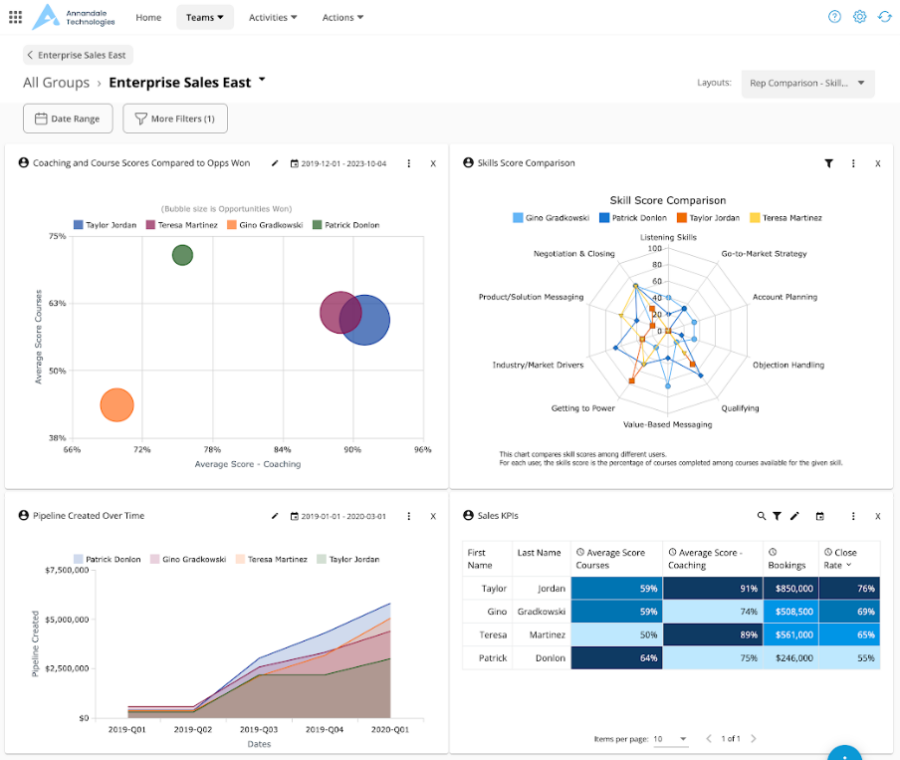 What is a Sales Rep Scorecard? | Brainshark