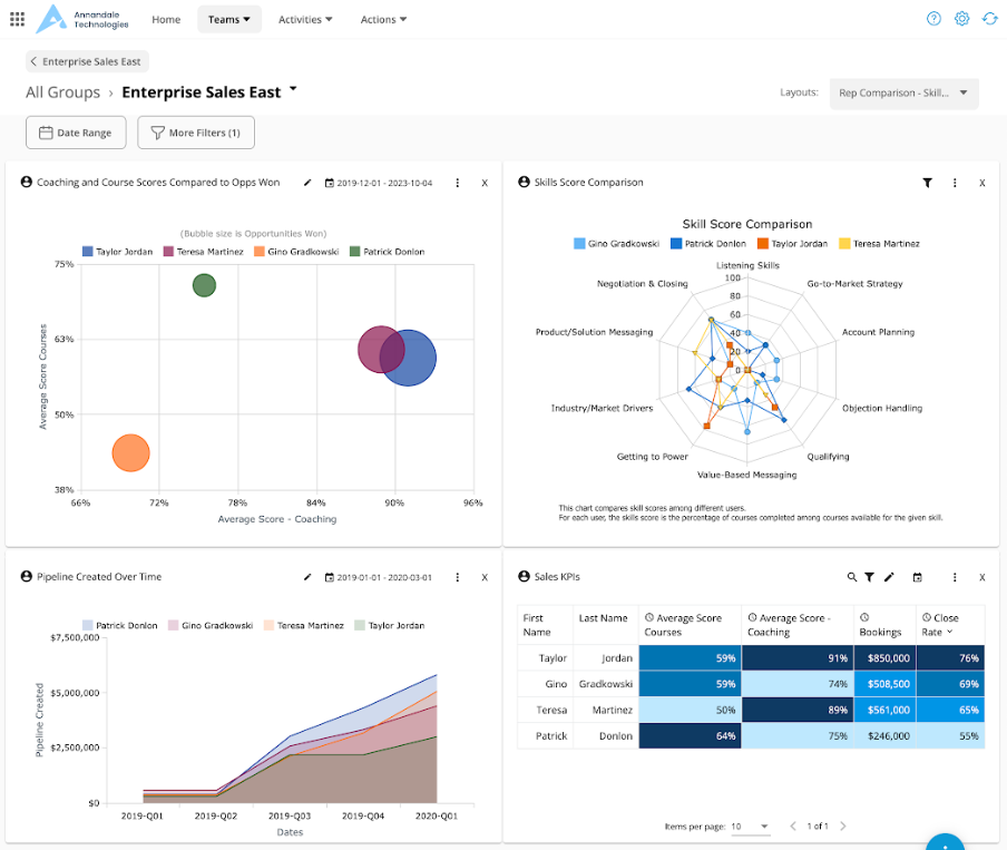 crm scorecard dashboard to connect sales training to pipeline